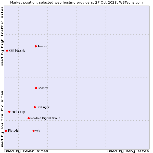Market position of netcup vs. GitBook vs. Flazio