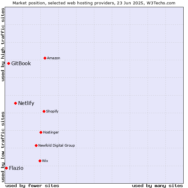 Market position of Netlify vs. GitBook vs. Flazio