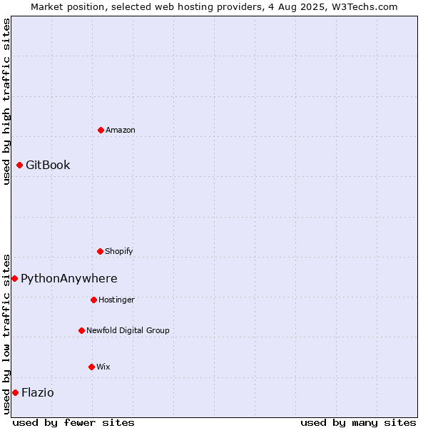 Market position of GitBook vs. Flazio vs. PythonAnywhere