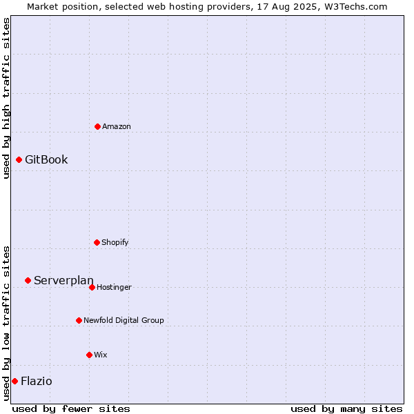 Market position of Serverplan vs. GitBook vs. Flazio