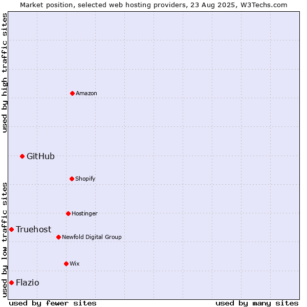 Market position of GitHub vs. Truehost vs. Flazio