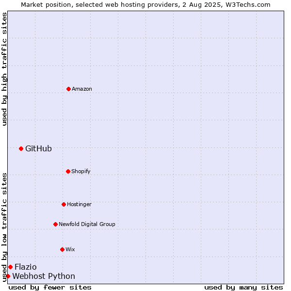 Market position of GitHub vs. Flazio vs. Webhost Python
