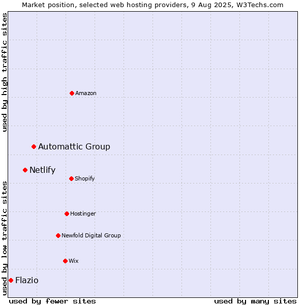 Market position of Automattic Group vs. Netlify vs. Flazio