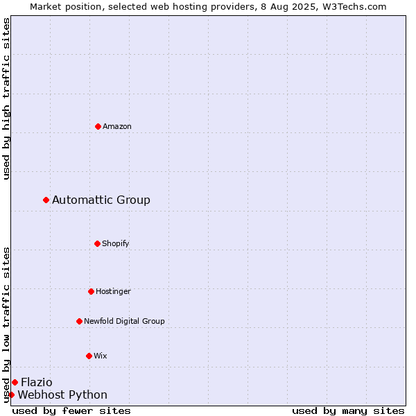 Market position of Automattic Group vs. Flazio vs. Webhost Python