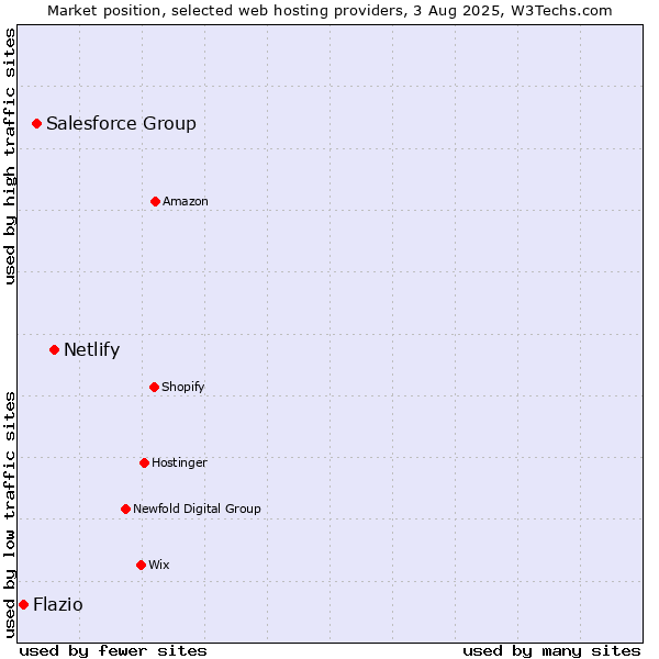 Market position of Netlify vs. Salesforce Group vs. Flazio