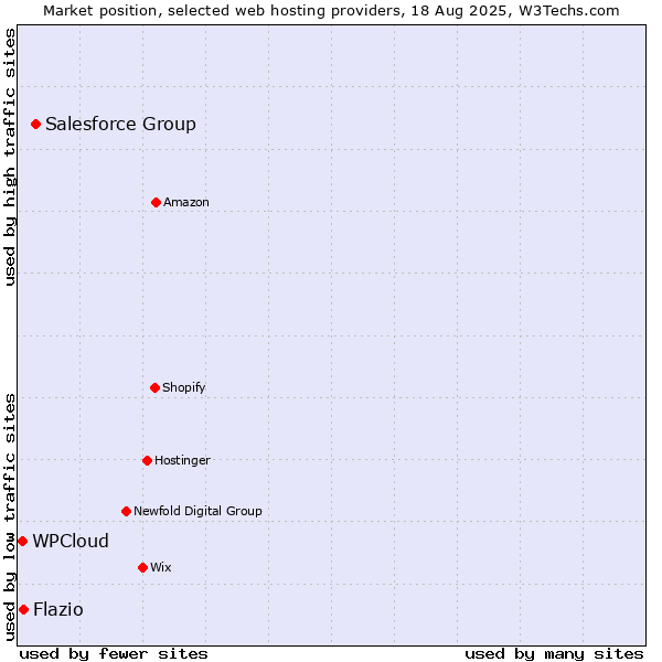 Market position of Salesforce Group vs. Flazio vs. WPCloud