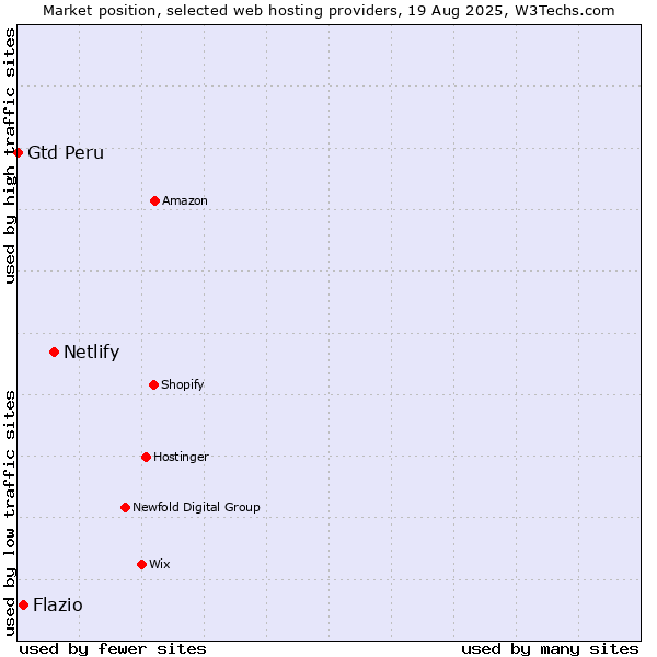 Market position of Netlify vs. Flazio vs. Gtd Peru