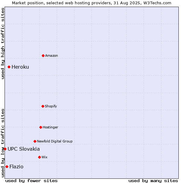 Market position of Heroku vs. Flazio vs. UPC Slovakia