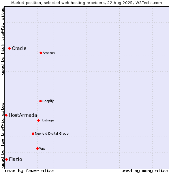 Market position of Oracle vs. Flazio vs. HostArmada