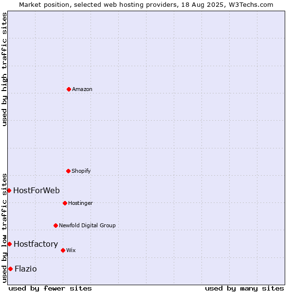 Market position of Flazio vs. Hostfactory vs. HostForWeb