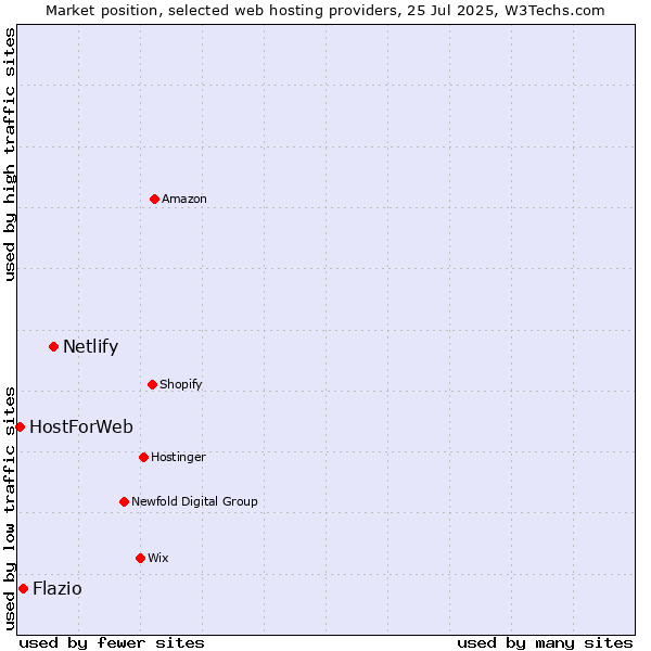 Market position of Netlify vs. Flazio vs. HostForWeb