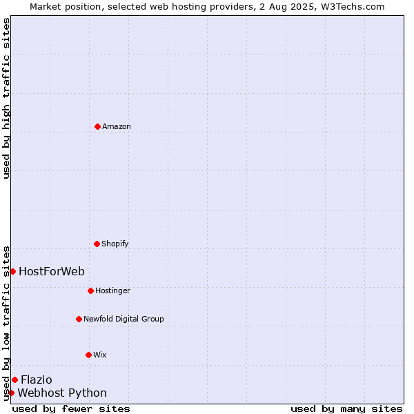 Market position of Flazio vs. HostForWeb vs. Webhost Python