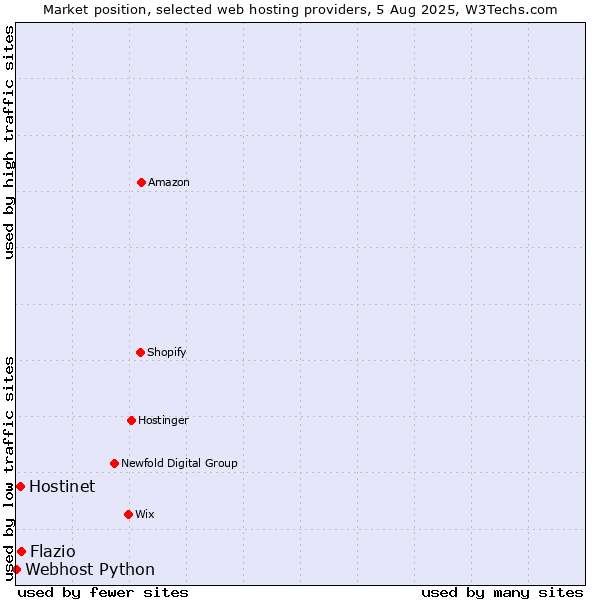 Market position of Flazio vs. Hostinet vs. Webhost Python