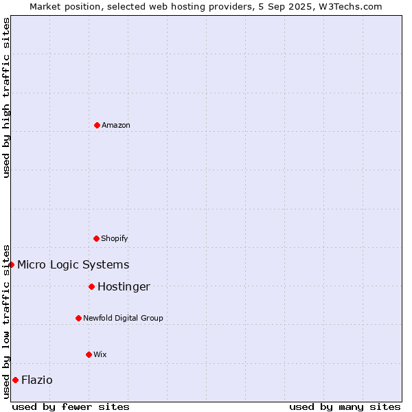 Market position of Hostinger vs. Flazio vs. Micro Logic Systems