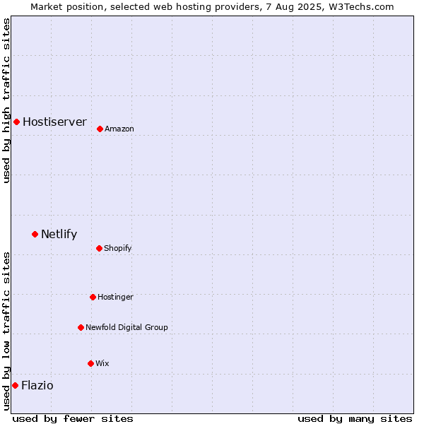Market position of Netlify vs. Hostiserver vs. Flazio