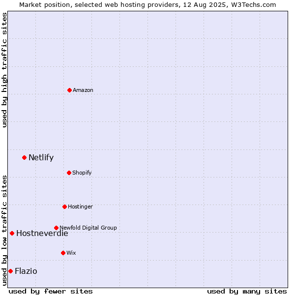 Market position of Netlify vs. Hostneverdie vs. Flazio