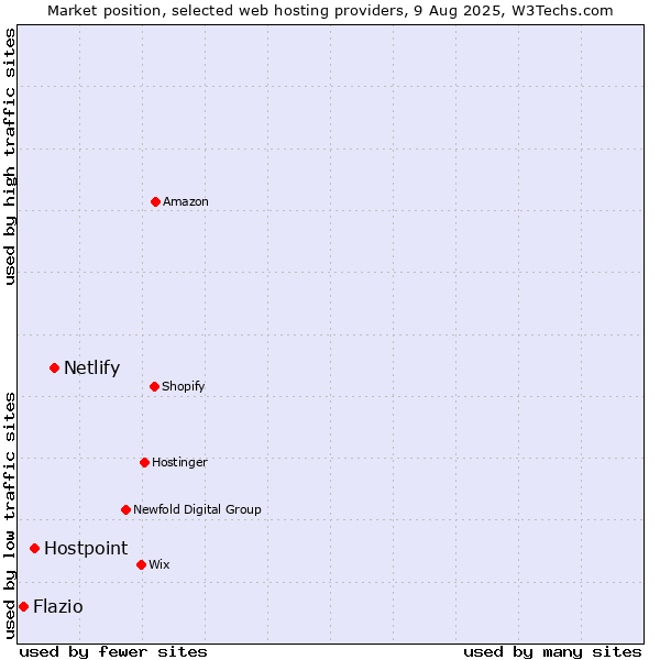 Market position of Netlify vs. Hostpoint vs. Flazio
