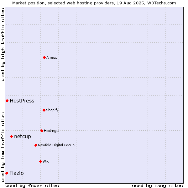 Market position of netcup vs. HostPress vs. Flazio