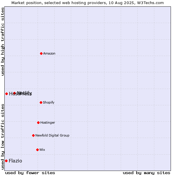 Market position of Netlify vs. HostPress vs. Flazio
