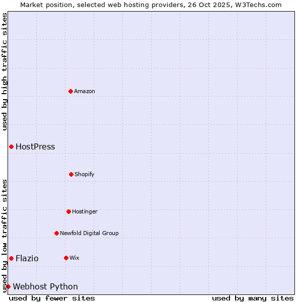 Market position of Flazio vs. HostPress vs. Webhost Python
