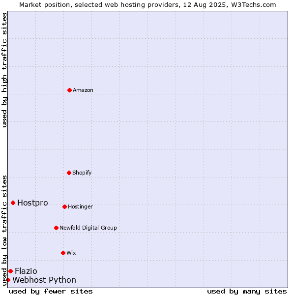 Market position of Hostpro vs. Flazio vs. Webhost Python