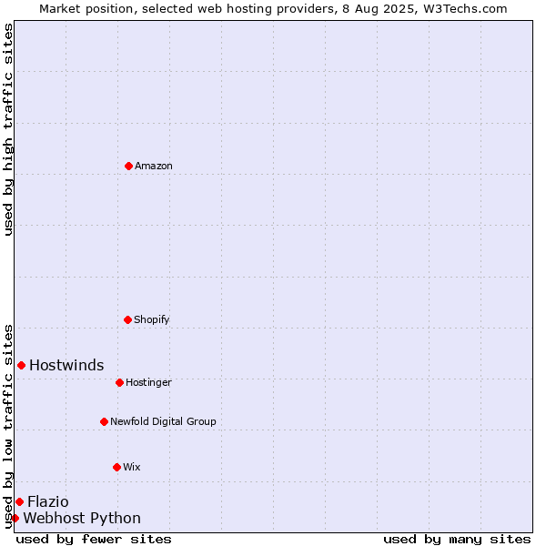 Market position of Hostwinds vs. Flazio vs. Webhost Python