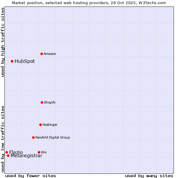 Market position of HubSpot vs. Metaregistrar vs. Flazio