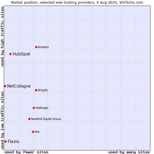 Market position of HubSpot vs. Flazio vs. NetCologne