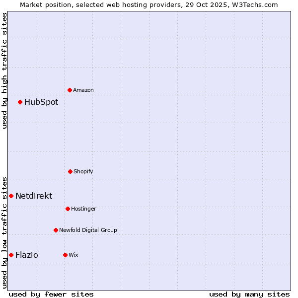 Market position of HubSpot vs. Netdirekt vs. Flazio