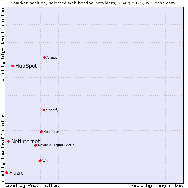 Market position of HubSpot vs. Netinternet vs. Flazio