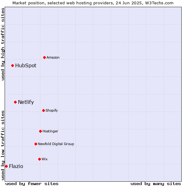 Market position of Netlify vs. HubSpot vs. Flazio