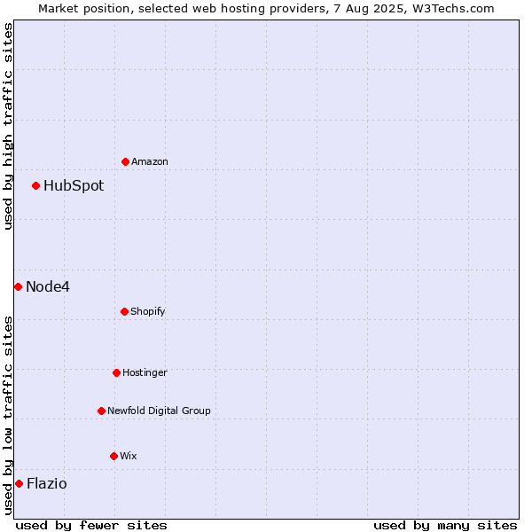 Market position of HubSpot vs. Flazio vs. Node4