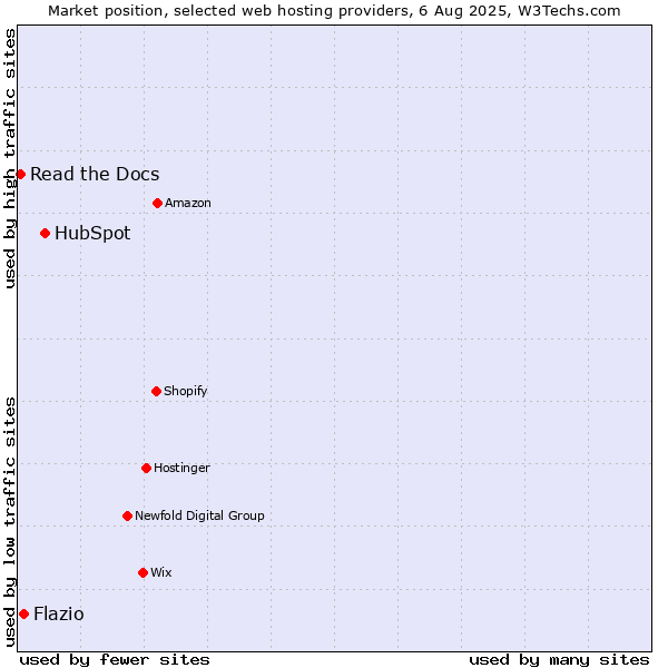 Market position of HubSpot vs. Flazio vs. Read the Docs