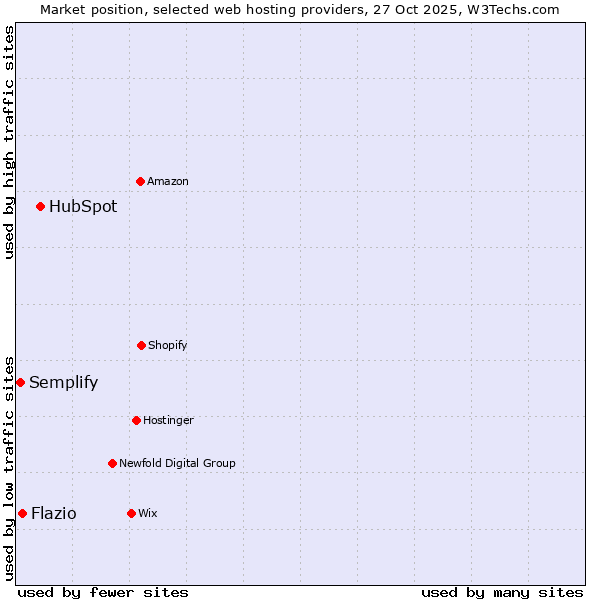 Market position of HubSpot vs. Flazio vs. Semplify
