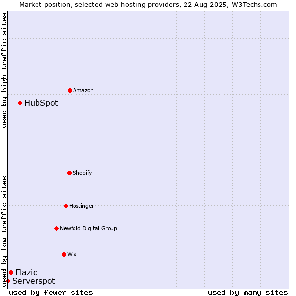 Market position of HubSpot vs. Flazio vs. Serverspot