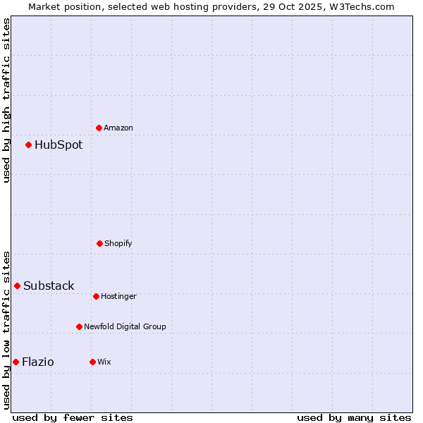 Market position of HubSpot vs. Substack vs. Flazio