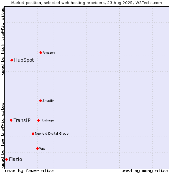 Market position of HubSpot vs. TransIP vs. Flazio