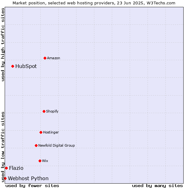 Market position of HubSpot vs. Flazio vs. Webhost Python