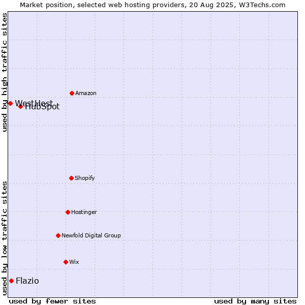 Market position of HubSpot vs. Flazio vs. WestHost