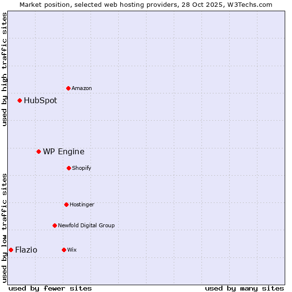 Market position of WP Engine vs. HubSpot vs. Flazio
