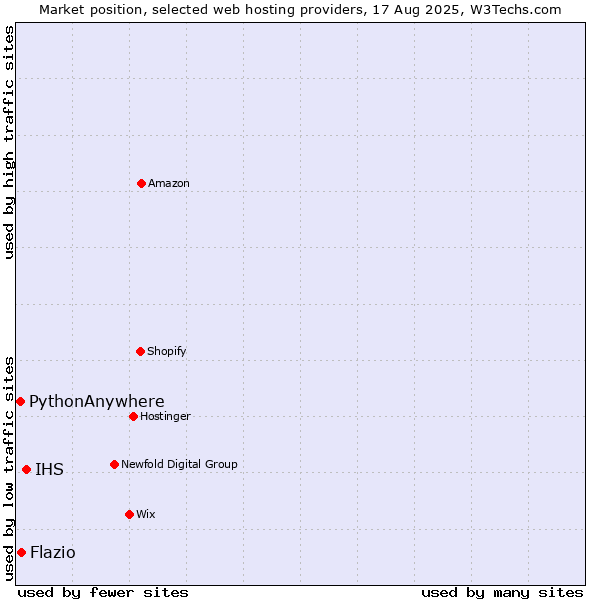 Market position of IHS vs. Flazio vs. PythonAnywhere