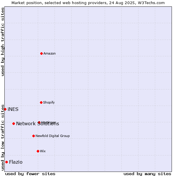 Market position of Network Solutions vs. Flazio vs. iNES