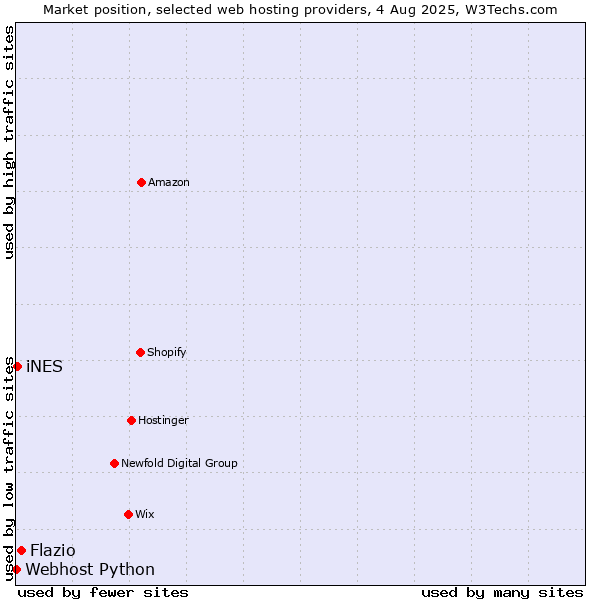 Market position of Flazio vs. iNES vs. Webhost Python