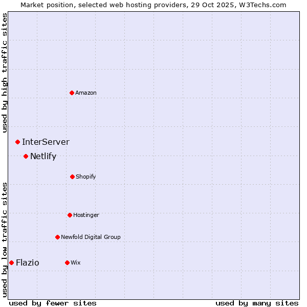 Market position of Netlify vs. InterServer vs. Flazio
