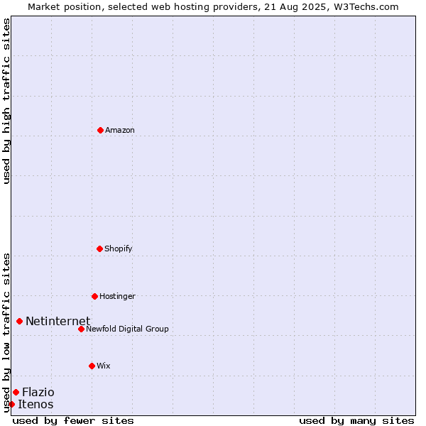Market position of Netinternet vs. Flazio vs. Itenos