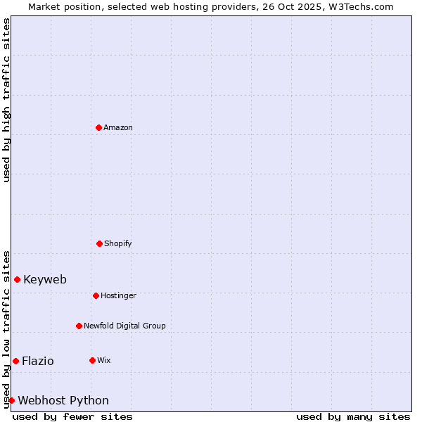 Market position of Keyweb vs. Flazio vs. Webhost Python