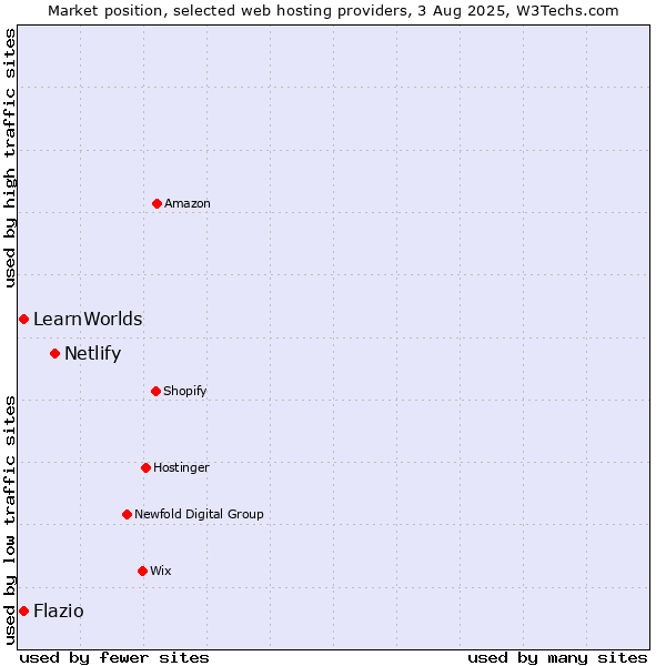 Market position of Netlify vs. LearnWorlds vs. Flazio