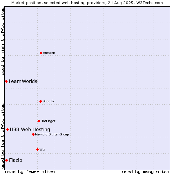Market position of H88 Web Hosting vs. Flazio vs. LearnWorlds