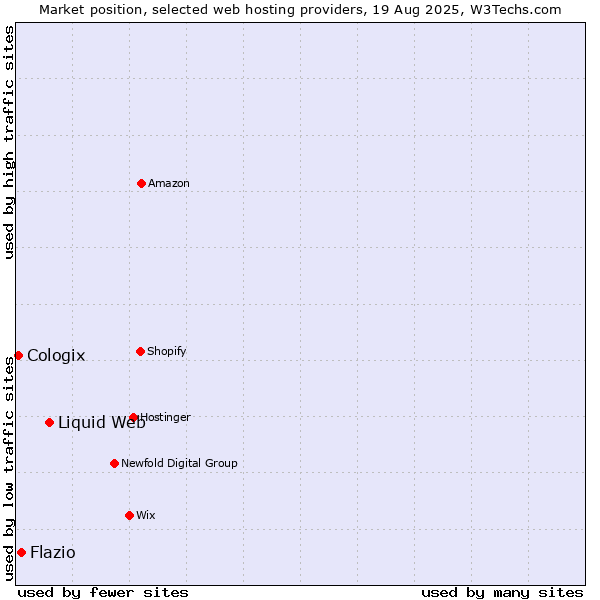 Market position of Liquid Web vs. Flazio vs. Cologix