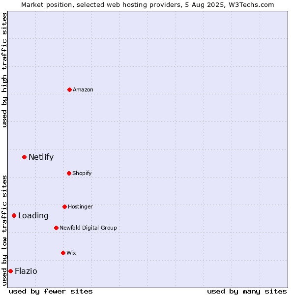 Market position of Netlify vs. Loading vs. Flazio